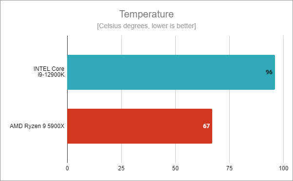 Intel Core i9-12900K temperatures