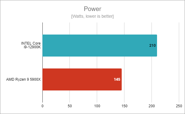 Intel Core i9-12900K power consumption