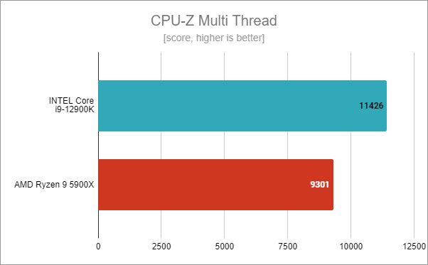 Intel Core i9-12900K benchmark results: CPU-Z Multi Thread