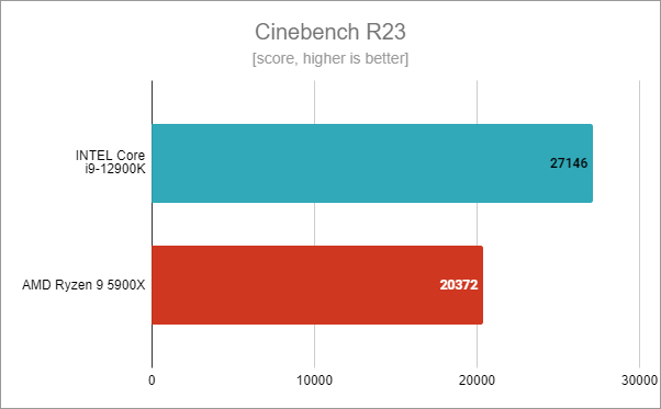 Intel Core i9-12900K benchmark results: Cinebench R23