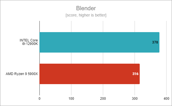 Intel Core i9-12900K benchmark results: Blender