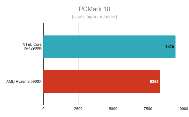 Intel Core i9-12900K benchmark results: PCMark 10