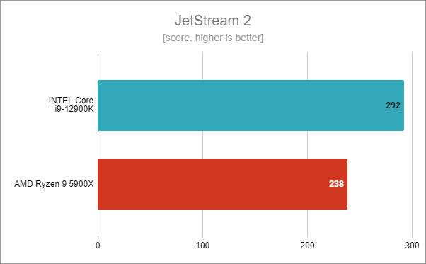 Intel Core i9-12900K benchmark results: JetStream 2