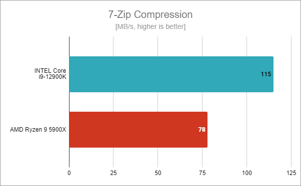 Intel Core i9-12900K benchmark results: 7-Zip Compression