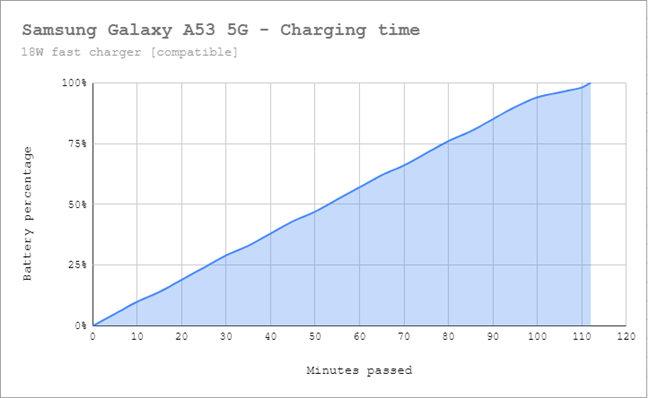 Charging time with an 18 Watts fast charger