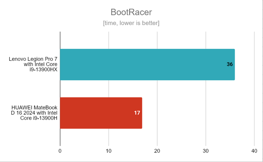 BootRacer - benchmark results