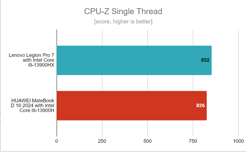 CPU-Z Single Thread - benchmark results