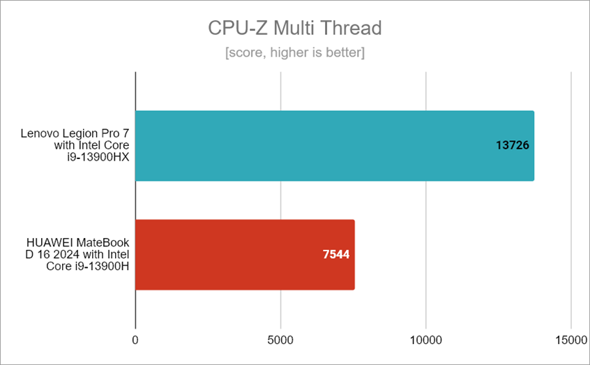 CPU-Z Multi Thread - benchmark results