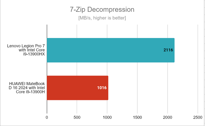 7-Zip Decompression - benchmark results