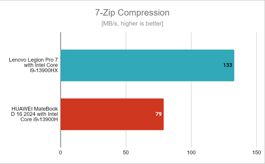 7-Zip Compression - benchmark results