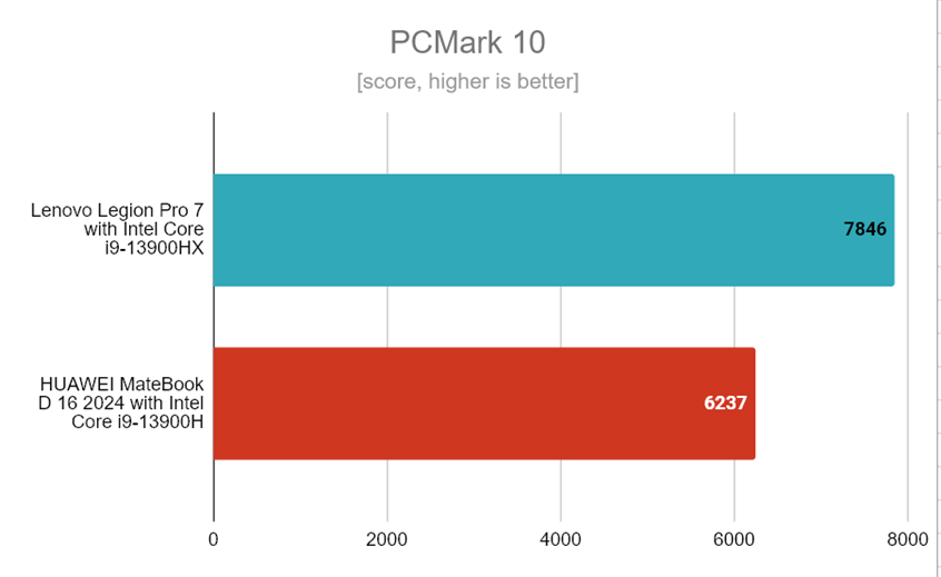 PCMark 10 - benchmark results