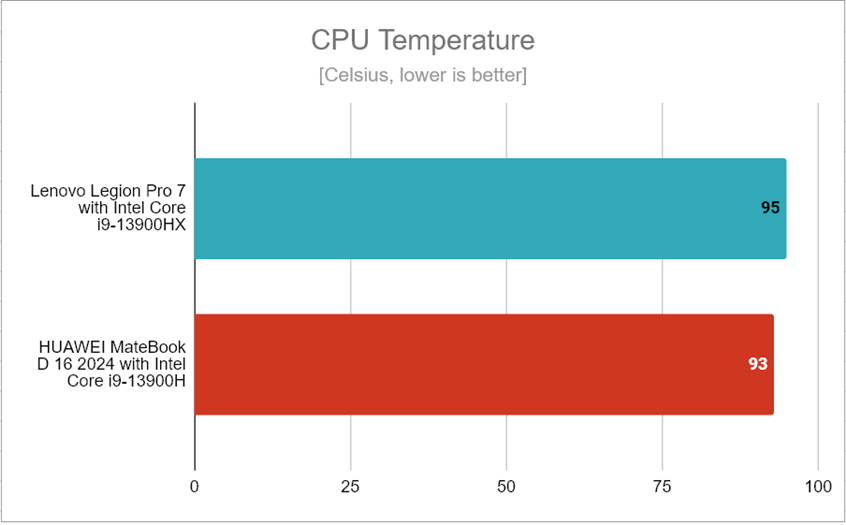The maximum CPU temperature