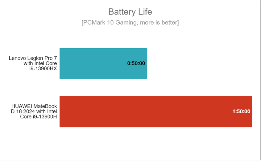 HUAWEI MateBook D 16 2024 - Battery life when gaming