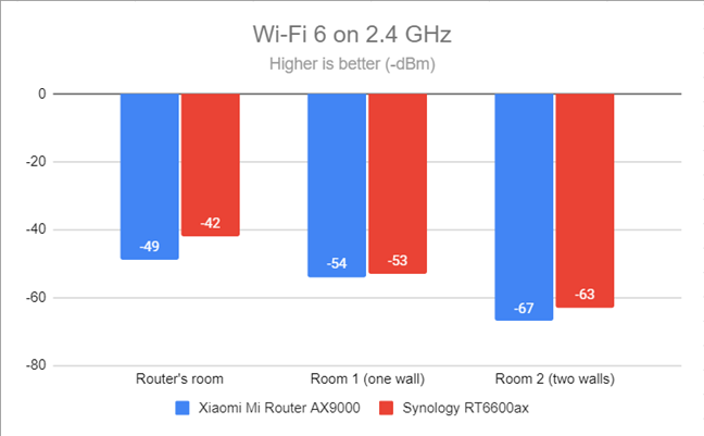 Signal strength on Wi-Fi 6 (2.4 GHz band)