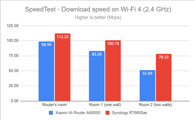 SpeedTest - The download speed on Wi-Fi 4 (2.4 GHz)