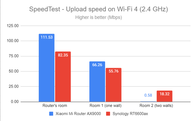 SpeedTest - The upload speed on Wi-Fi 4 (2.4 GHz)