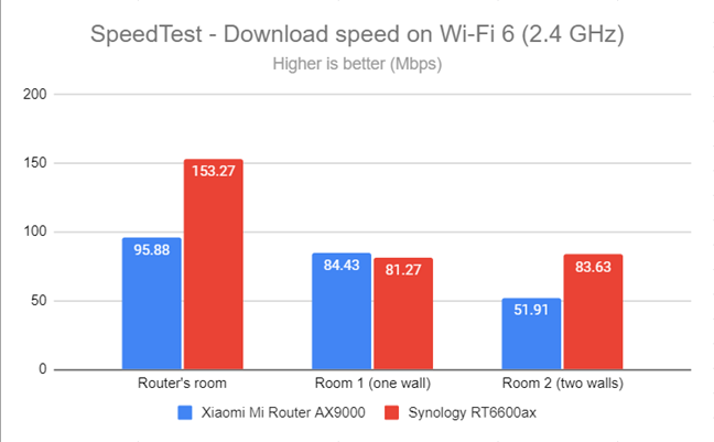 SpeedTest - The download speed on Wi-Fi 6 (2.4 GHz)