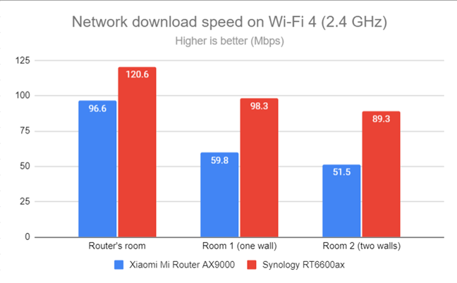 Network Wi-Fi downloads on Wi-Fi 4 (2.4 GHz)