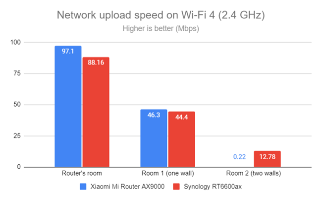 Network Wi-Fi uploads on Wi-Fi 4 (2.4 GHz)