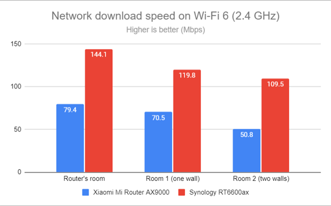 Network Wi-Fi downloads on Wi-Fi 6 (2.4 GHz)