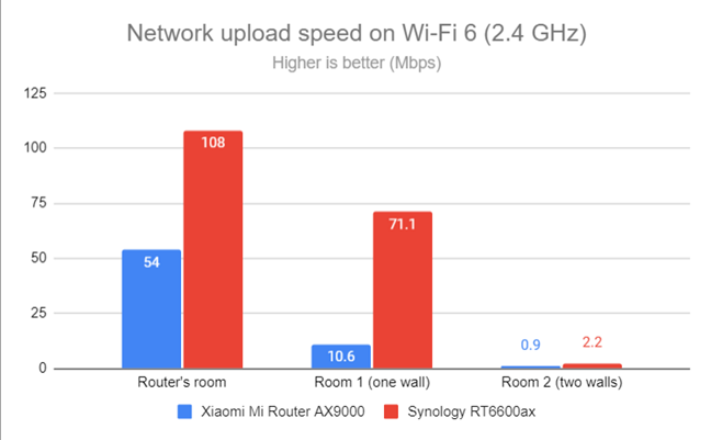 Network Wi-Fi uploads on Wi-Fi 6 (2.4 GHz)