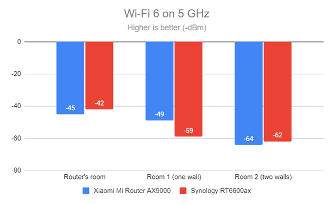 Signal strength on Wi-Fi 6 (5 GHz band)