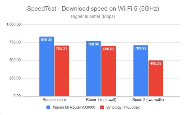 SpeedTest - The download speed on Wi-Fi 5 (5 GHz)