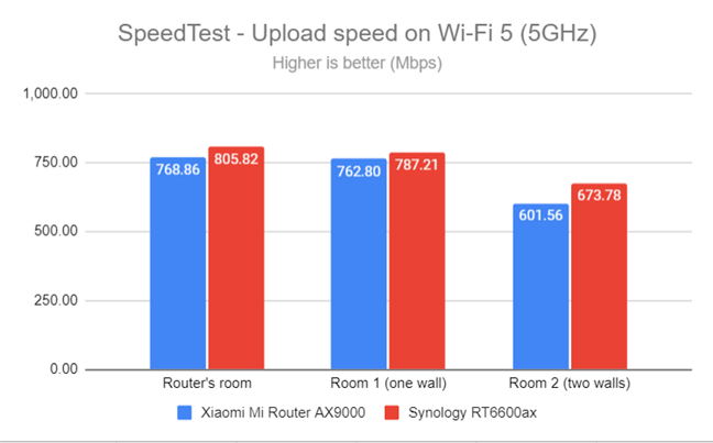 SpeedTest - The upload speed on Wi-Fi 5 (5 GHz)