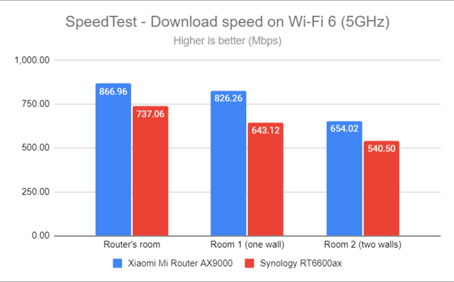 SpeedTest - The download speed on Wi-Fi 6 (5 GHz)