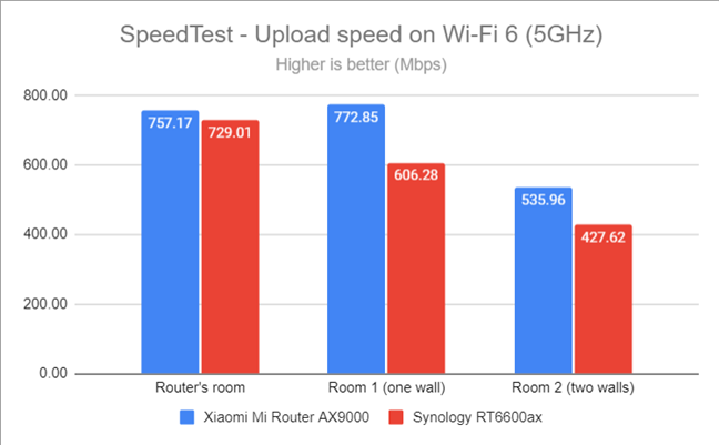 SpeedTest - The upload speed on Wi-Fi 6 (5 GHz)