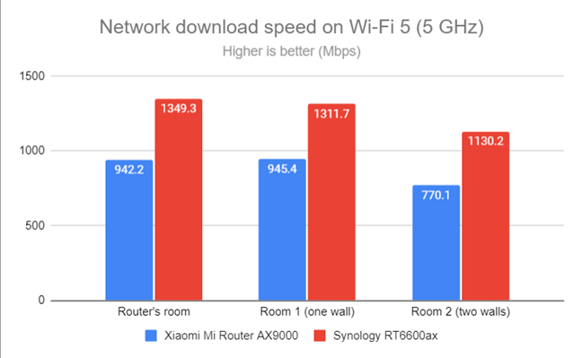 Network Wi-Fi downloads on Wi-Fi 5 (5 GHz)