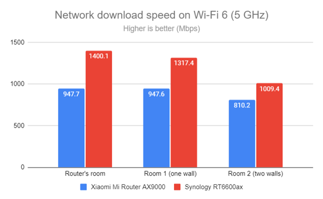 Network Wi-Fi downloads on Wi-Fi 6 (5 GHz)