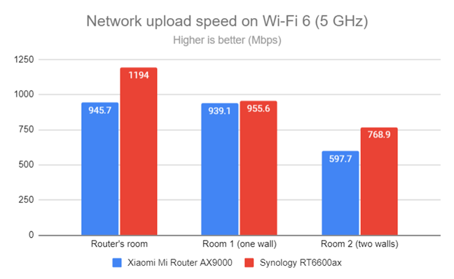 Network Wi-Fi uploads on Wi-Fi 6 (5 GHz)