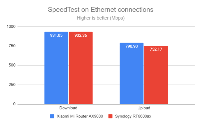 SpeedTest on wired connections