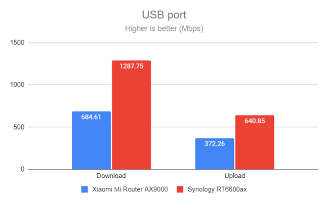 The speed of the USB 3.2 Gen 1 port