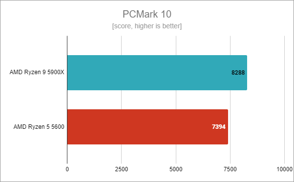 AMD Ryzen 5 5600: Benchmark results in PCMark 10
