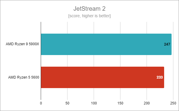 AMD Ryzen 5 5600: Benchmark results in JetStream 2