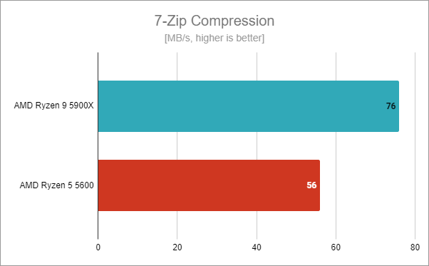 AMD Ryzen 5 5600: Benchmark results in 7-Zip Compression