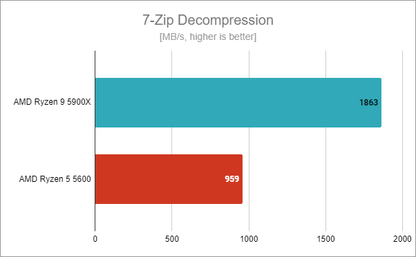 AMD Ryzen 5 5600: Benchmark results in 7-Zip Decompression