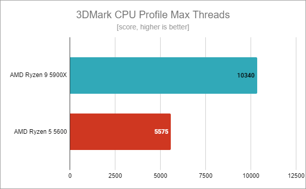 AMD Ryzen 5 5600: Benchmark results in 3DMark CPU Profile Max Threads