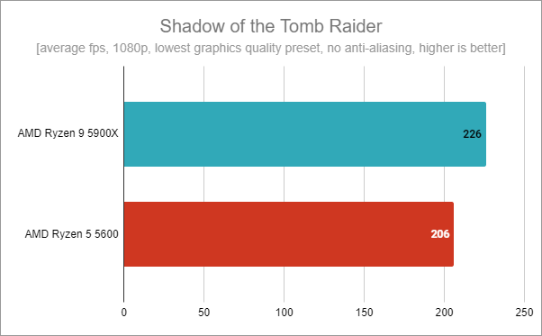 AMD Ryzen 5 5600: Benchmark results in Shadow of the Tomb Raider