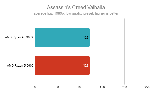 AMD Ryzen 5 5600: Benchmark results in Assassin's Creed Valhalla