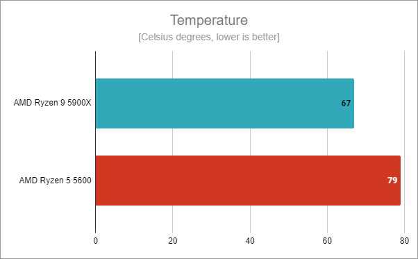 AMD Ryzen 5 5600: Temperature