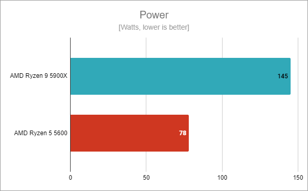 AMD Ryzen 5 5600: Power Consumption
