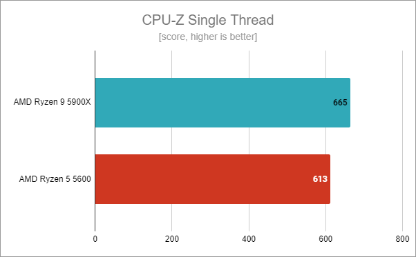 AMD Ryzen 5 5600: Benchmark results in CPU-Z Single Thread