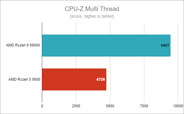 AMD Ryzen 5 5600: Benchmark results in CPU-Z Multi Thread