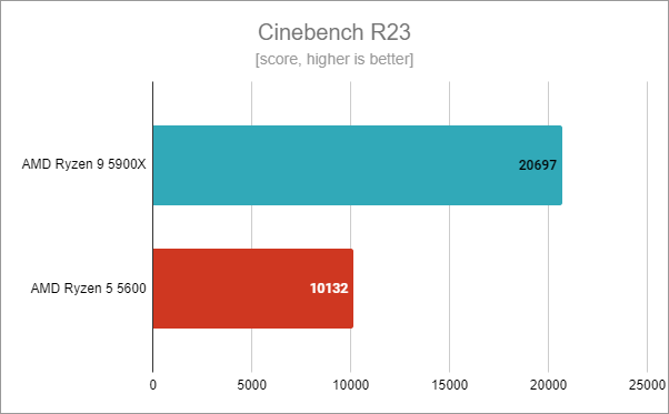 AMD Ryzen 5 5600: Benchmark results in Cinebench R23