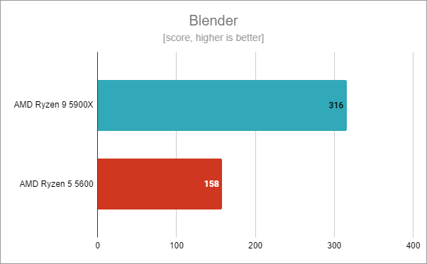 AMD Ryzen 5 5600: Benchmark results in Blender
