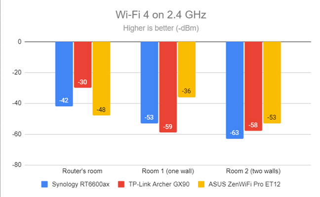 Signal strength on Wi-Fi 4 (2.4 GHz band)