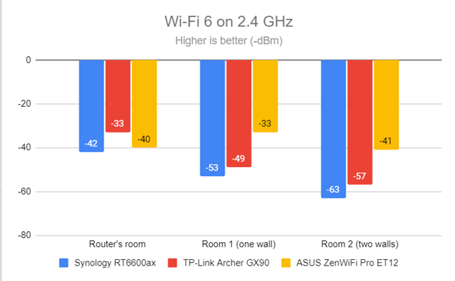 Signal strength on Wi-Fi 6 (2.4 GHz band)